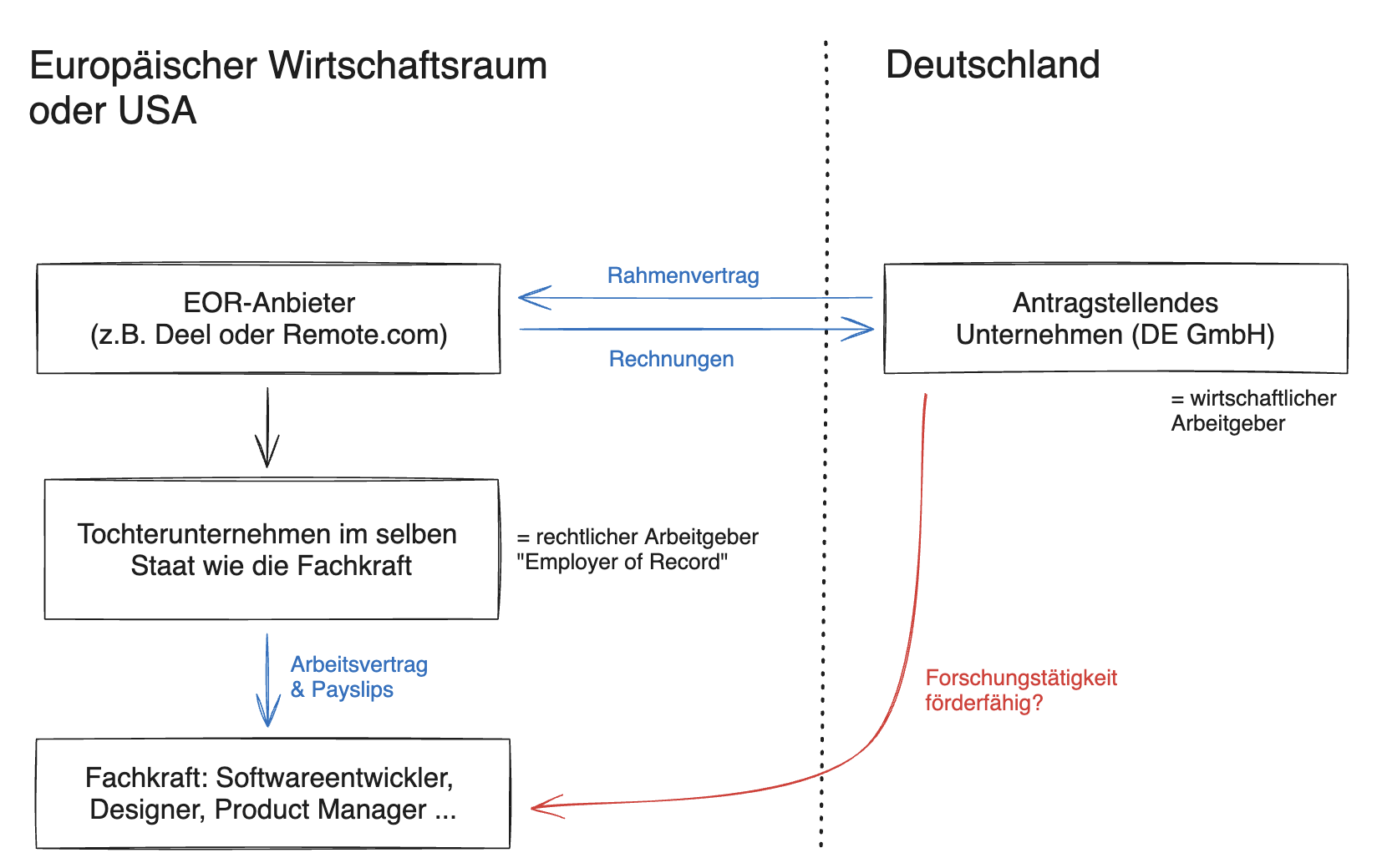 Diagramm: Beziehung zwischen deutschem Unternehmen, Employer of Record (EOR) und ausländischen Mitarbeitern für die Forschungszulage
